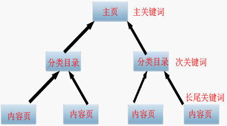 網(wǎng)站長尾關(guān)鍵詞如何分析和挖掘