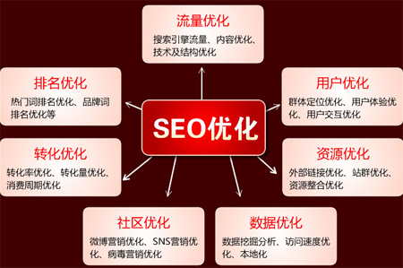 SEO沒有標準,SEO沒有快速的道路