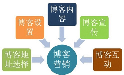 企業(yè)或個人應該如何做好博客營銷