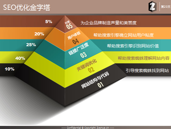 SEO的優化金字塔