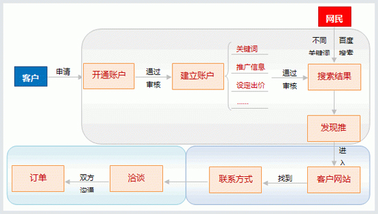  競價托管公司首選朗創營銷