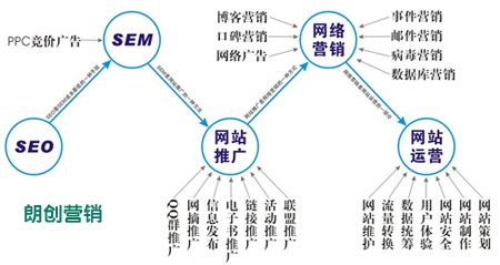 七個有助于網(wǎng)站優(yōu)化推廣的因素