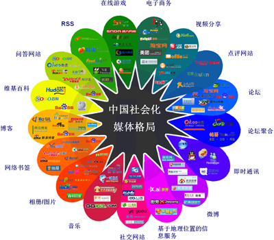 SEO與社會化媒體,SEO社會化媒體營銷