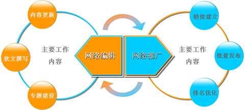 SEO編輯的工作職責(zé),優(yōu)秀的SEO編輯