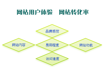 網(wǎng)站用戶體驗,網(wǎng)站轉(zhuǎn)化率,網(wǎng)站成交率