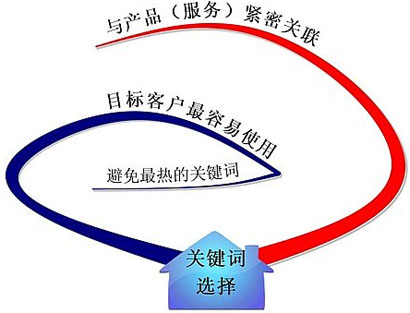 SEO關鍵詞選擇,網站關鍵詞優化,關鍵詞精準選擇