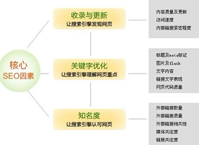 搜索引擎SEO優化