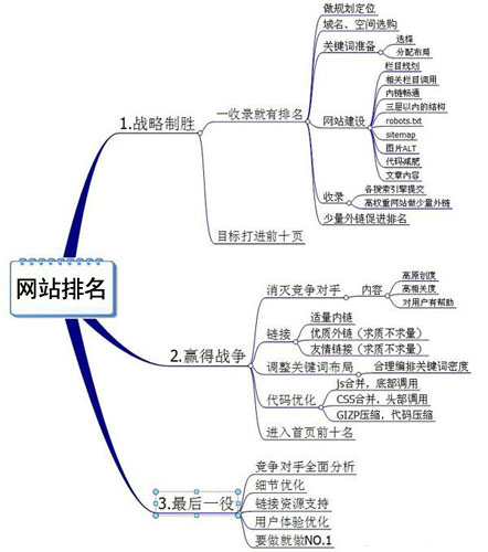 網(wǎng)站排名優(yōu)化,站內SEO優(yōu)化,網(wǎng)站SEO排名