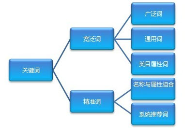 網站關鍵詞布局,如何優(yōu)化長尾關鍵詞