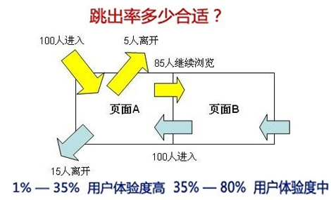 網站頁面質量,網站跳出率,降低網站跳出率