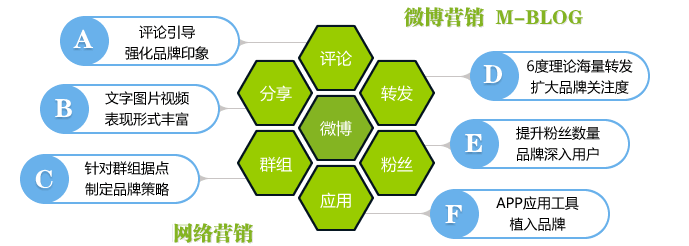 微博營銷,微博推廣,企業微博營銷