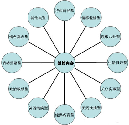 如何做好微博營(yíng)銷