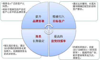 2015年SEO優化,網站SEO優化,SEO優化新技術