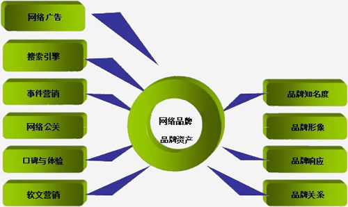 企業(yè)產品定位,企業(yè)品牌策劃,企業(yè)網絡營銷