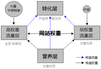 如何利用關鍵詞排名提升網站權重